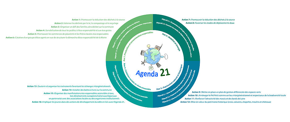 Mairie Saint Étienne de Montluc Agenda 21 - Agrandir l'image, .JPG 2 Mo (fenêtre modale)